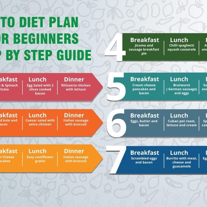 KETO DIET PLAN FOR BEGINNERS: STEP-BY-STEP GUIDE